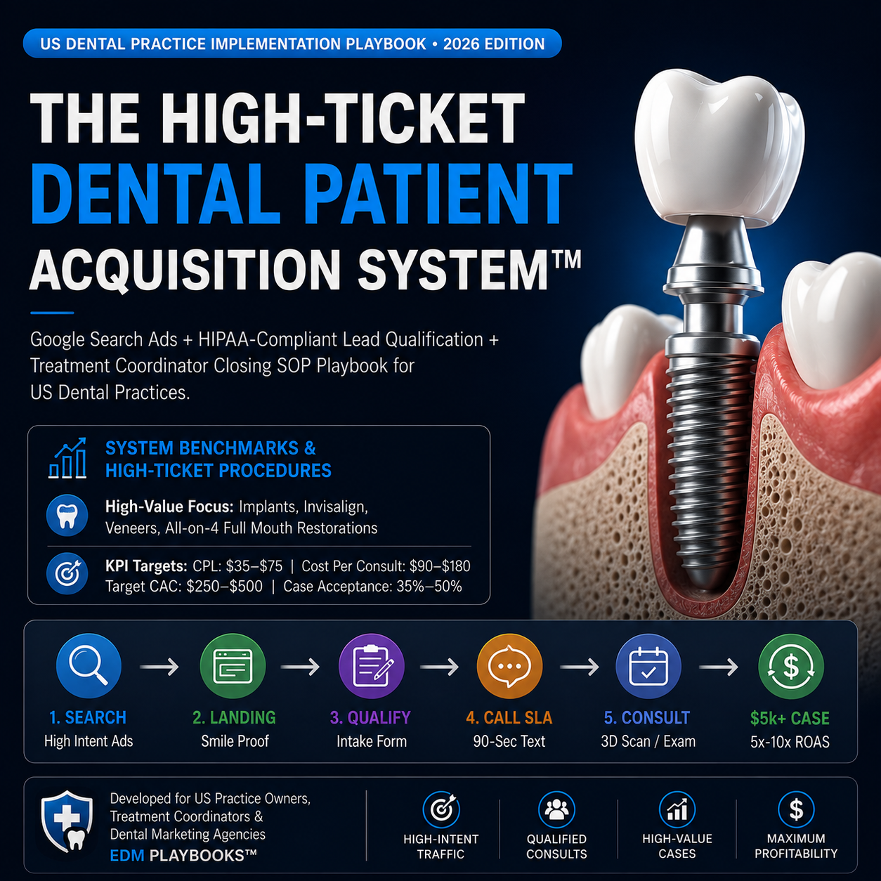 The $5,000+ Dental Case Acquisition System™ | Complete 22-Page Google Ads & Sales SOP Playbook