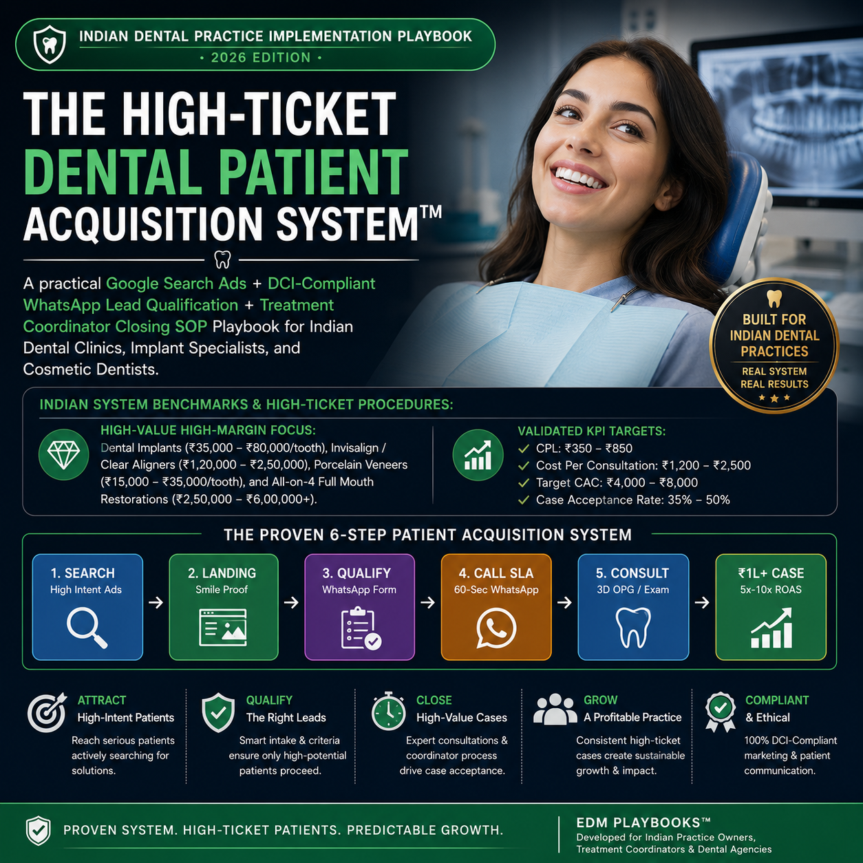 Scale to ₹10,00,000+/Mo: High-Ticket Dental Patient Acquisition System™ (Indian Practice Playbook)