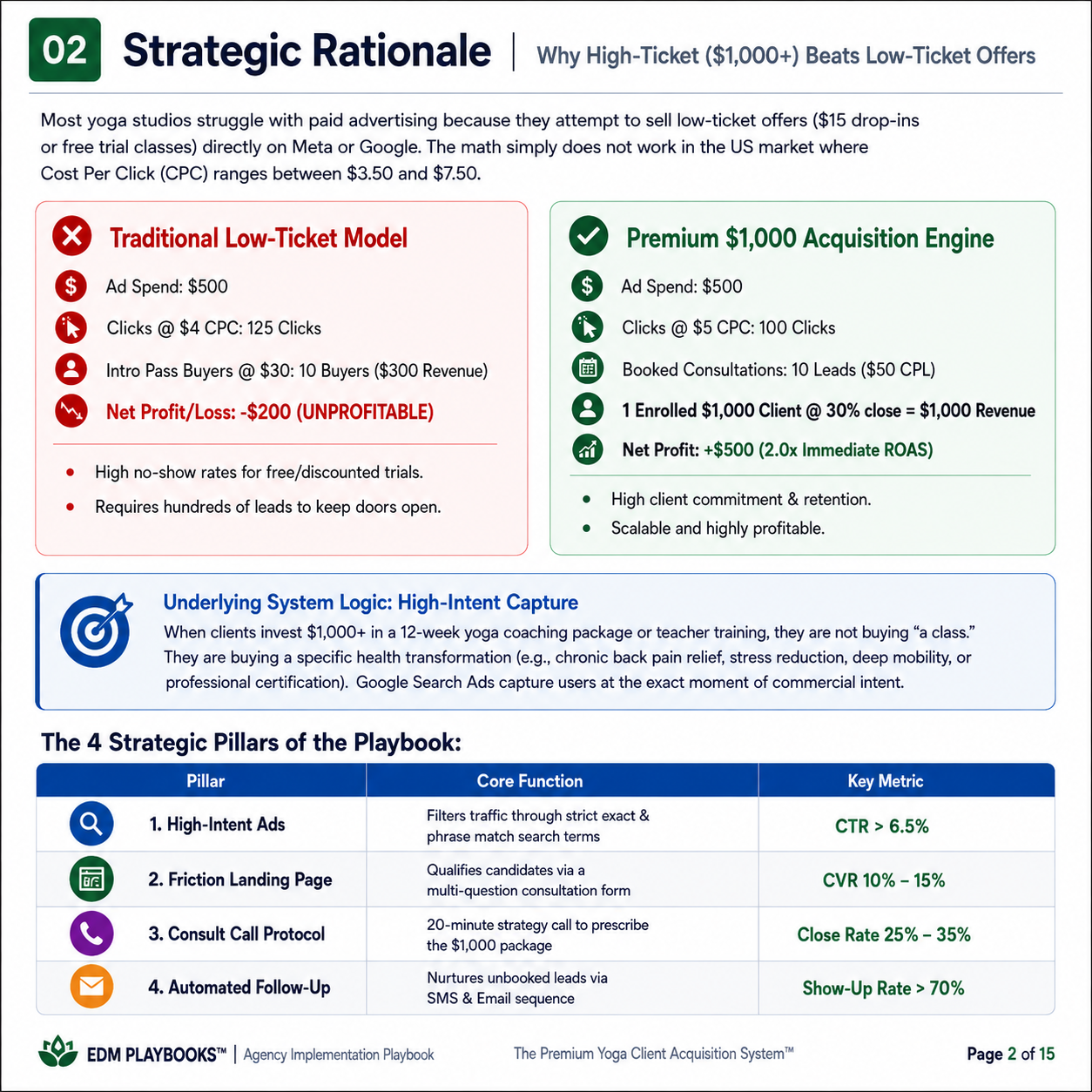 $1,000+ Yoga Client Acquisition Engine: Google Ads & Funnel Playbook (PDF Guide)