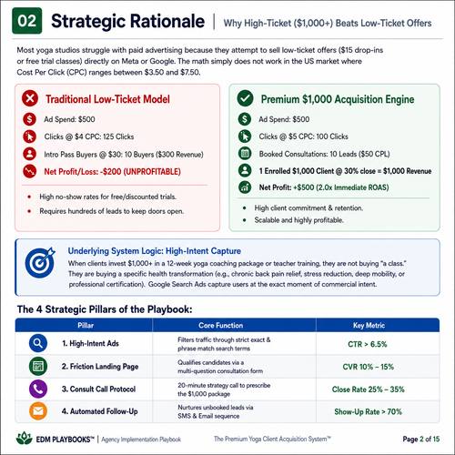$1,000+ Yoga Client Acquisition Engine: Google Ads & Funnel Playbook (PDF Guide)