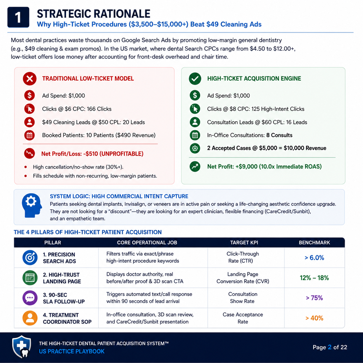The $5,000+ Dental Case Acquisition System™ | Complete 22-Page Google Ads & Sales SOP Playbook