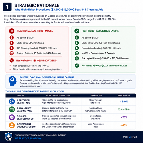 The $5,000+ Dental Case Acquisition System™ | Complete 22-Page Google Ads & Sales SOP Playbook