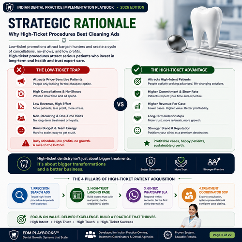 Scale to ₹10,00,000+/Mo: High-Ticket Dental Patient Acquisition System™ (Indian Practice Playbook)